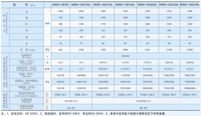 吊運(yùn)廢鋼用電磁鐵MW61系列產(chǎn)品參數(shù)表